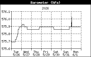 Barometer History