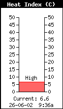 Current Heat Index