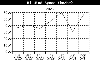 High Wind Speed History