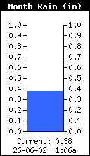 Monthly Rain Total