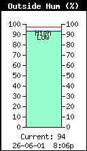 Current Outside Humidity
