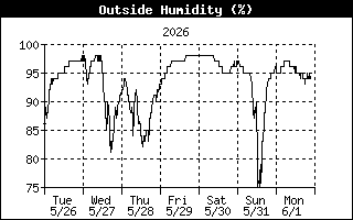 Outside Humidity History