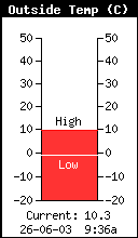 Current Outside Temperature