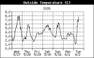 Outside Temperature History