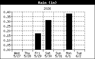 Total Rain History