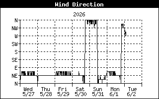 Wind Direction History