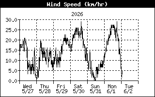 Average Wind Speed History