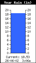 Yearly Rain Total